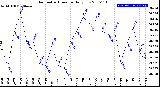 Milwaukee Weather Barometric Pressure<br>Daily Low