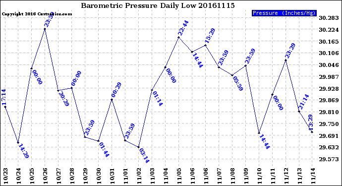 Milwaukee Weather Barometric Pressure<br>Daily Low