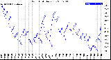 Milwaukee Weather Wind Chill<br>Daily Low