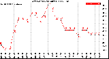 Milwaukee Weather Dew Point<br>(24 Hours)