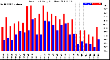 Milwaukee Weather Dew Point<br>Daily High/Low