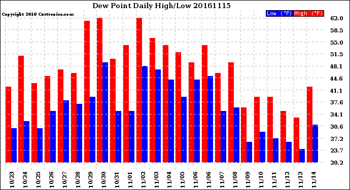 Milwaukee Weather Dew Point<br>Daily High/Low
