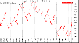 Milwaukee Weather Dew Point<br>Daily High