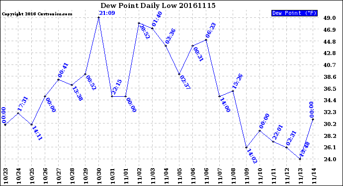 Milwaukee Weather Dew Point<br>Daily Low