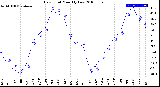 Milwaukee Weather Dew Point<br>Monthly Low