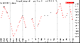 Milwaukee Weather Evapotranspiration<br>per Day (Inches)