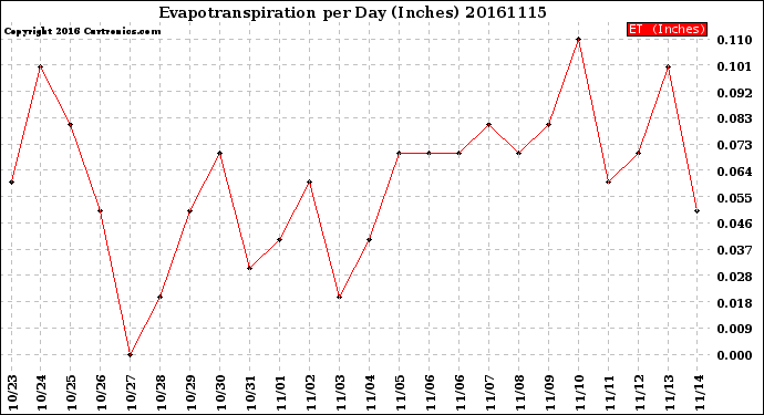 Milwaukee Weather Evapotranspiration<br>per Day (Inches)