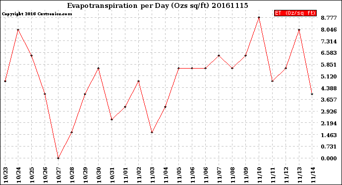 Milwaukee Weather Evapotranspiration<br>per Day (Ozs sq/ft)