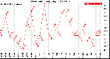 Milwaukee Weather Heat Index<br>Daily High