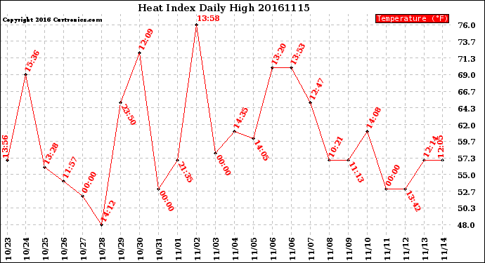 Milwaukee Weather Heat Index<br>Daily High