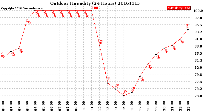 Milwaukee Weather Outdoor Humidity<br>(24 Hours)