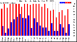 Milwaukee Weather Outdoor Humidity<br>Daily High/Low