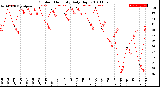 Milwaukee Weather Outdoor Humidity<br>Daily High