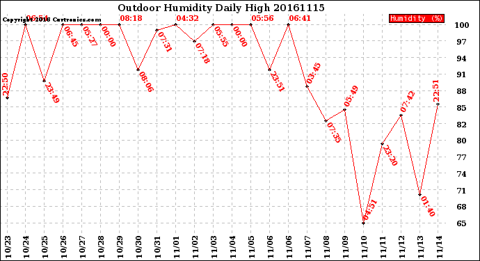 Milwaukee Weather Outdoor Humidity<br>Daily High