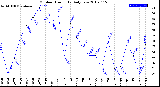 Milwaukee Weather Outdoor Humidity<br>Daily Low