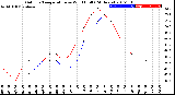 Milwaukee Weather Outdoor Temperature<br>vs Wind Chill<br>(24 Hours)