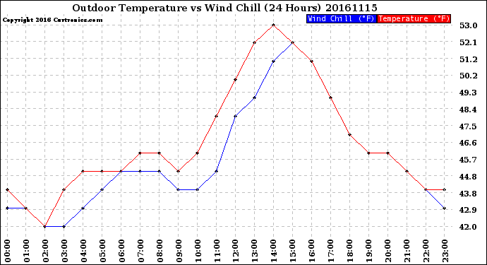 Milwaukee Weather Outdoor Temperature<br>vs Wind Chill<br>(24 Hours)