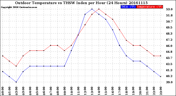Milwaukee Weather Outdoor Temperature<br>vs THSW Index<br>per Hour<br>(24 Hours)
