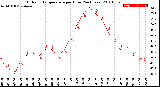 Milwaukee Weather Outdoor Temperature<br>per Hour<br>(24 Hours)