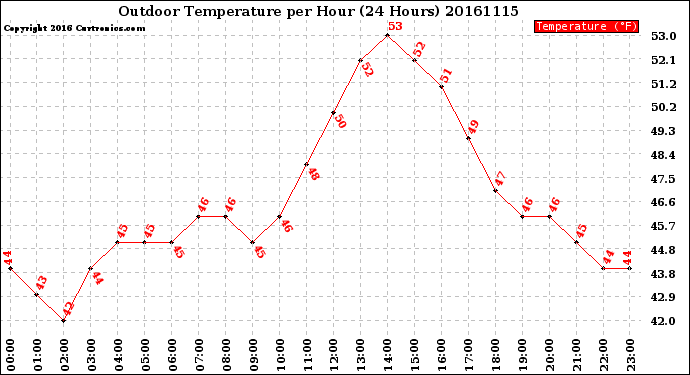Milwaukee Weather Outdoor Temperature<br>per Hour<br>(24 Hours)