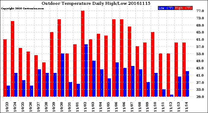 Milwaukee Weather Outdoor Temperature<br>Daily High/Low