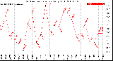 Milwaukee Weather Outdoor Temperature<br>Daily High