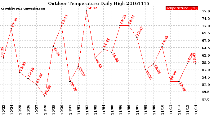 Milwaukee Weather Outdoor Temperature<br>Daily High