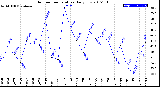 Milwaukee Weather Outdoor Temperature<br>Daily Low