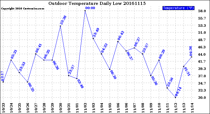 Milwaukee Weather Outdoor Temperature<br>Daily Low