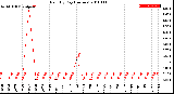 Milwaukee Weather Rain<br>By Day<br>(Inches)