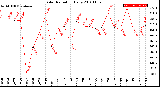 Milwaukee Weather Solar Radiation<br>Daily