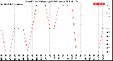 Milwaukee Weather Wind Speed<br>Average<br>(24 Hours)