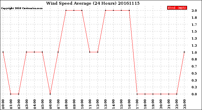 Milwaukee Weather Wind Speed<br>Average<br>(24 Hours)