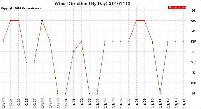 Milwaukee Weather Wind Direction<br>(By Day)