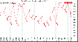 Milwaukee Weather Wind Speed<br>Daily High