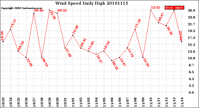 Milwaukee Weather Wind Speed<br>Daily High