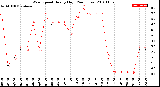 Milwaukee Weather Wind Speed<br>Hourly High<br>(24 Hours)