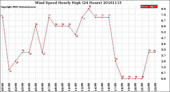 Milwaukee Weather Wind Speed<br>Hourly High<br>(24 Hours)