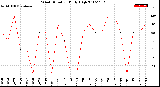 Milwaukee Weather Wind Direction<br>Daily High