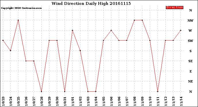 Milwaukee Weather Wind Direction<br>Daily High