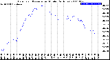 Milwaukee Weather Barometric Pressure<br>per Minute<br>(24 Hours)