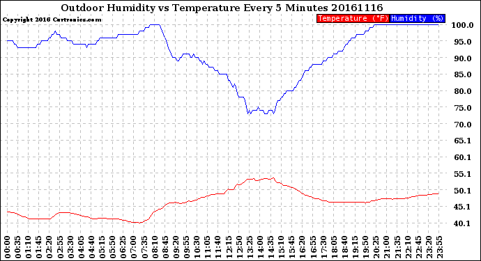 Milwaukee Weather Outdoor Humidity<br>vs Temperature<br>Every 5 Minutes