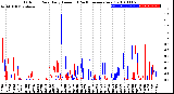 Milwaukee Weather Outdoor Rain<br>Daily Amount<br>(Past/Previous Year)