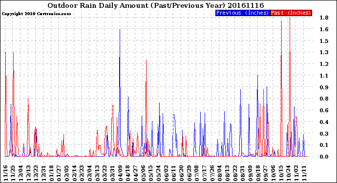 Milwaukee Weather Outdoor Rain<br>Daily Amount<br>(Past/Previous Year)