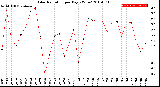 Milwaukee Weather Solar Radiation<br>per Day KW/m2