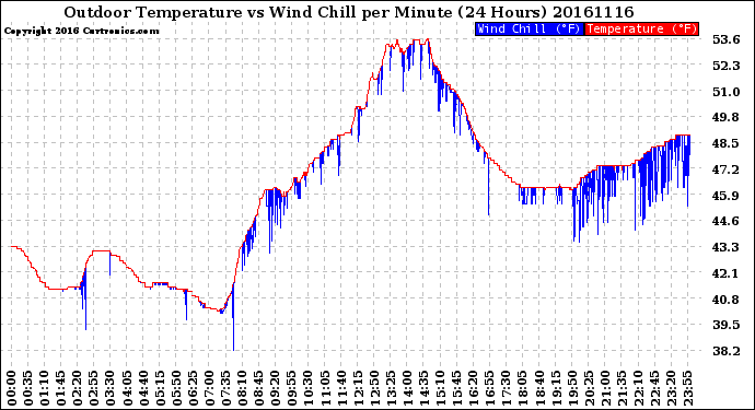 Milwaukee Weather Outdoor Temperature<br>vs Wind Chill<br>per Minute<br>(24 Hours)