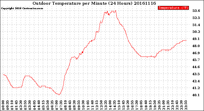 Milwaukee Weather Outdoor Temperature<br>per Minute<br>(24 Hours)