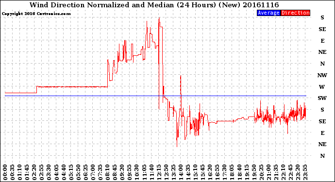 Milwaukee Weather Wind Direction<br>Normalized and Median<br>(24 Hours) (New)