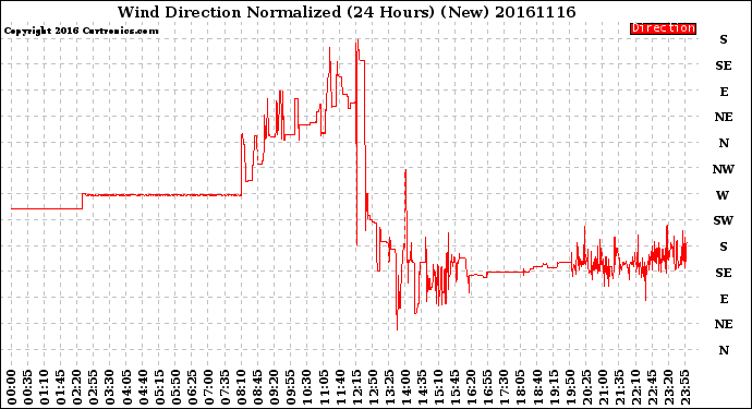 Milwaukee Weather Wind Direction<br>Normalized<br>(24 Hours) (New)
