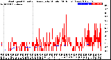 Milwaukee Weather Wind Speed<br>Actual and Average<br>by Minute<br>(24 Hours) (New)